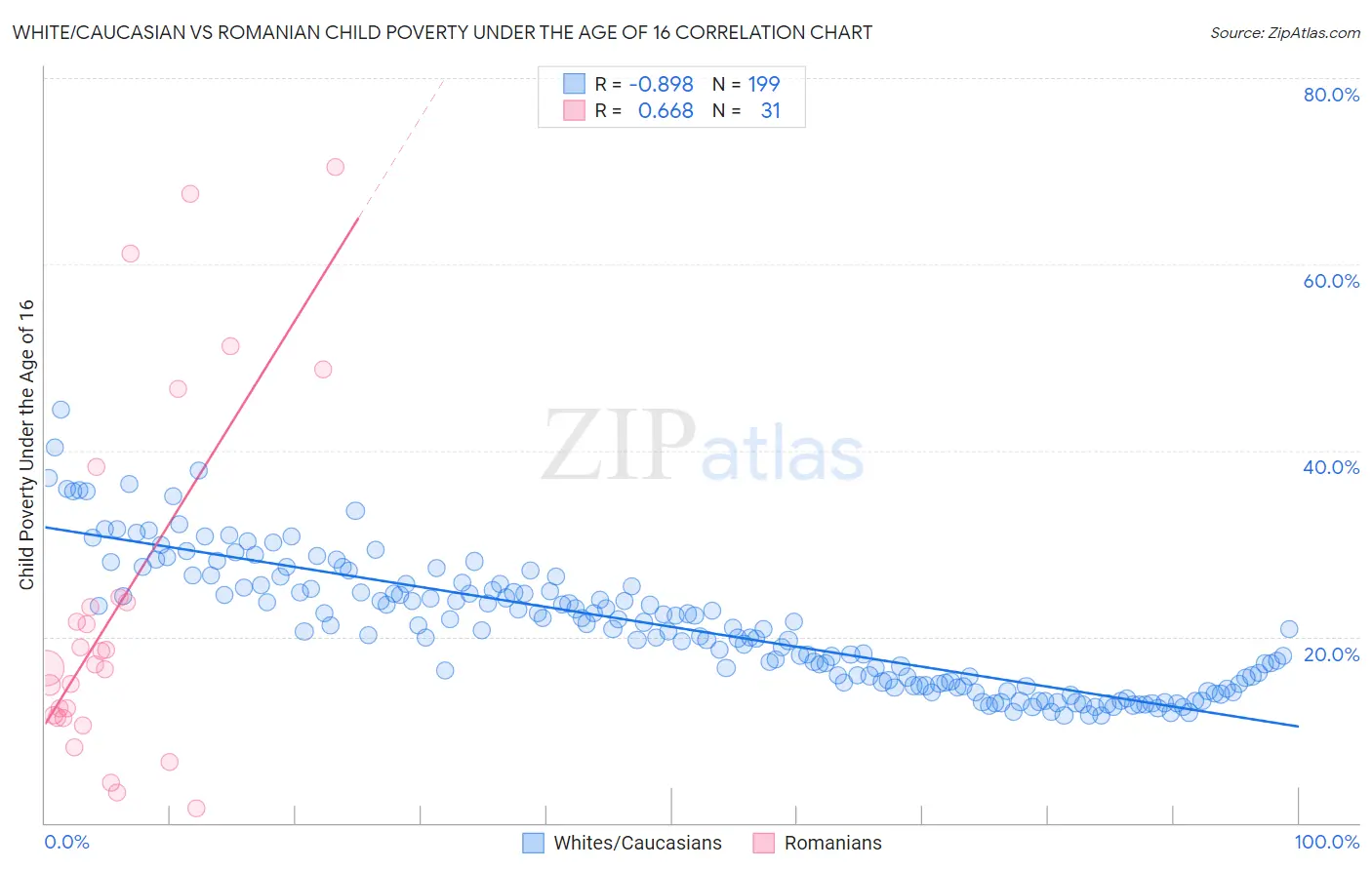 White/Caucasian vs Romanian Child Poverty Under the Age of 16