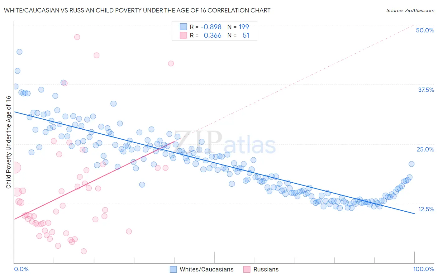 White/Caucasian vs Russian Child Poverty Under the Age of 16