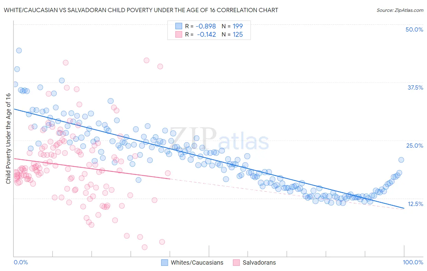 White/Caucasian vs Salvadoran Child Poverty Under the Age of 16