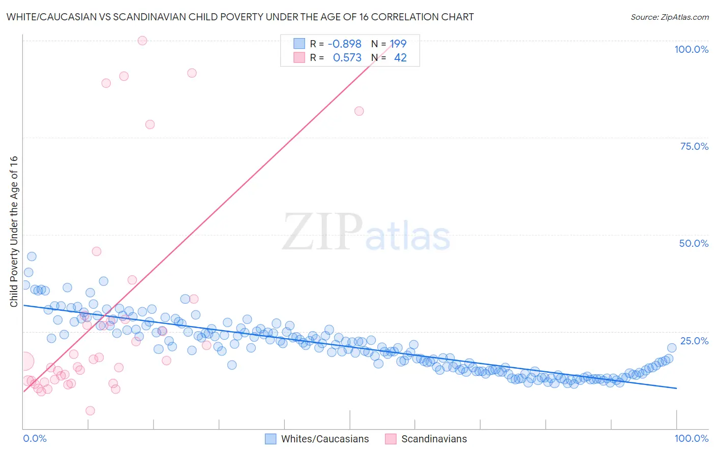 White/Caucasian vs Scandinavian Child Poverty Under the Age of 16
