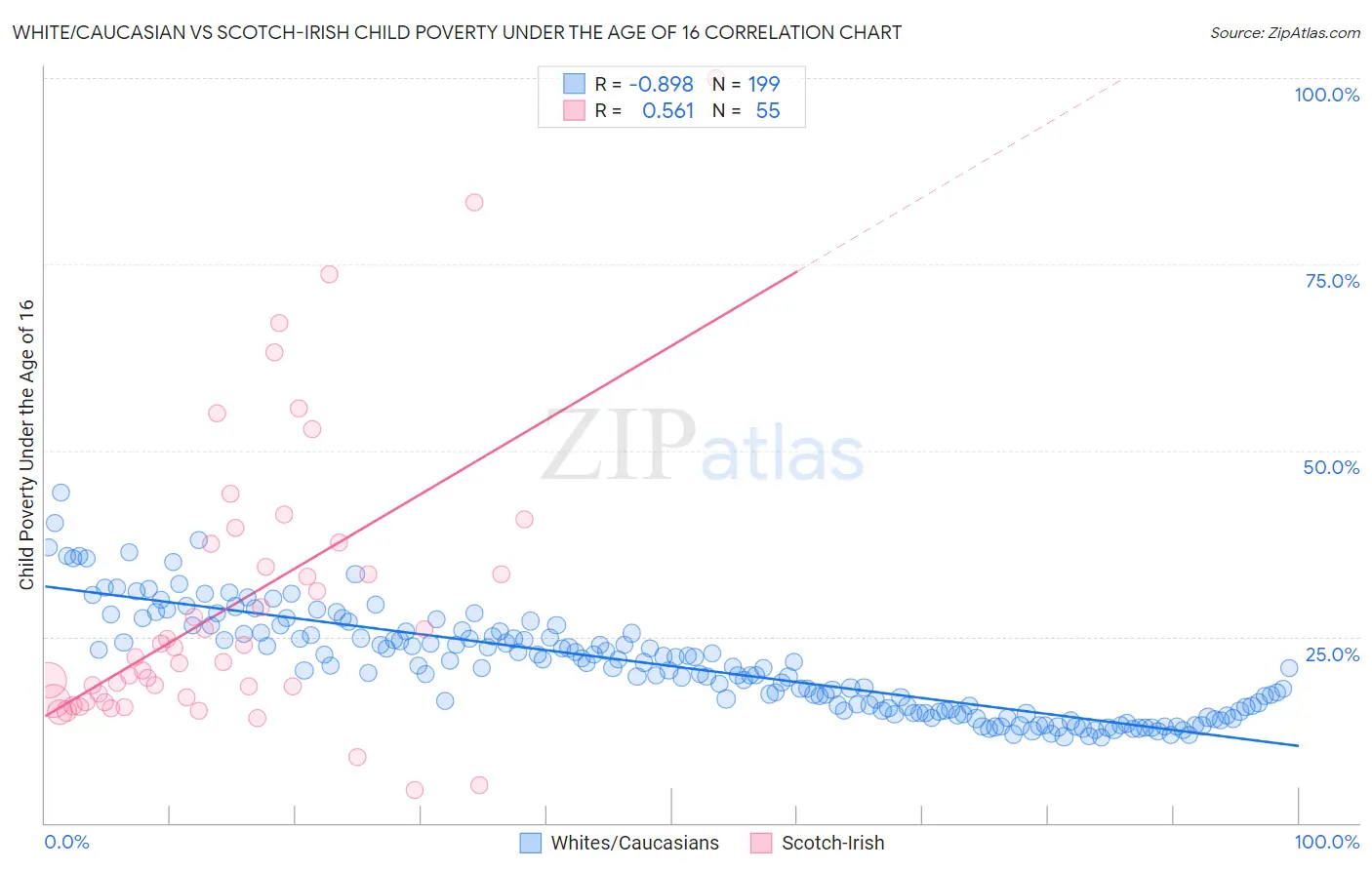 White/Caucasian vs Scotch-Irish Child Poverty Under the Age of 16