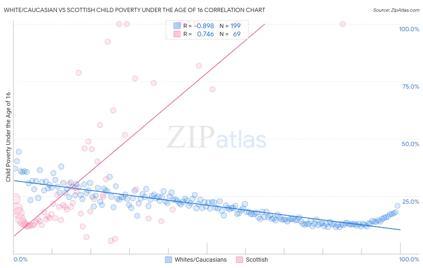 White/Caucasian vs Scottish Child Poverty Under the Age of 16