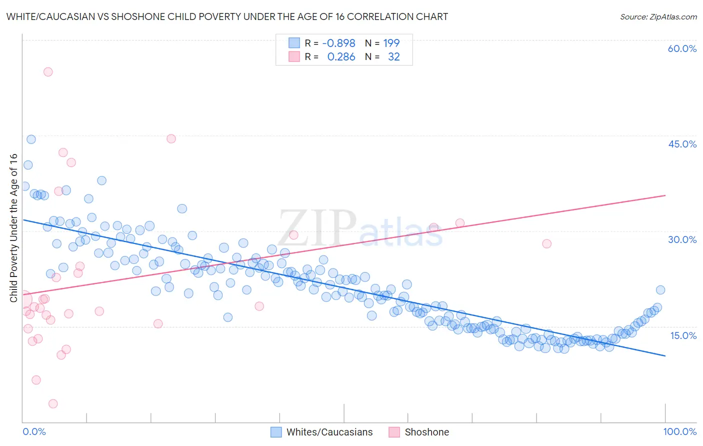 White/Caucasian vs Shoshone Child Poverty Under the Age of 16