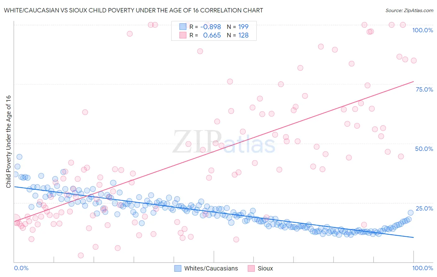 White/Caucasian vs Sioux Child Poverty Under the Age of 16