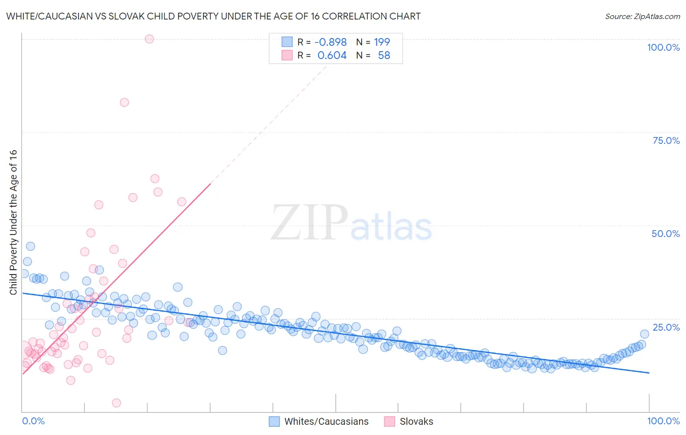 White/Caucasian vs Slovak Child Poverty Under the Age of 16