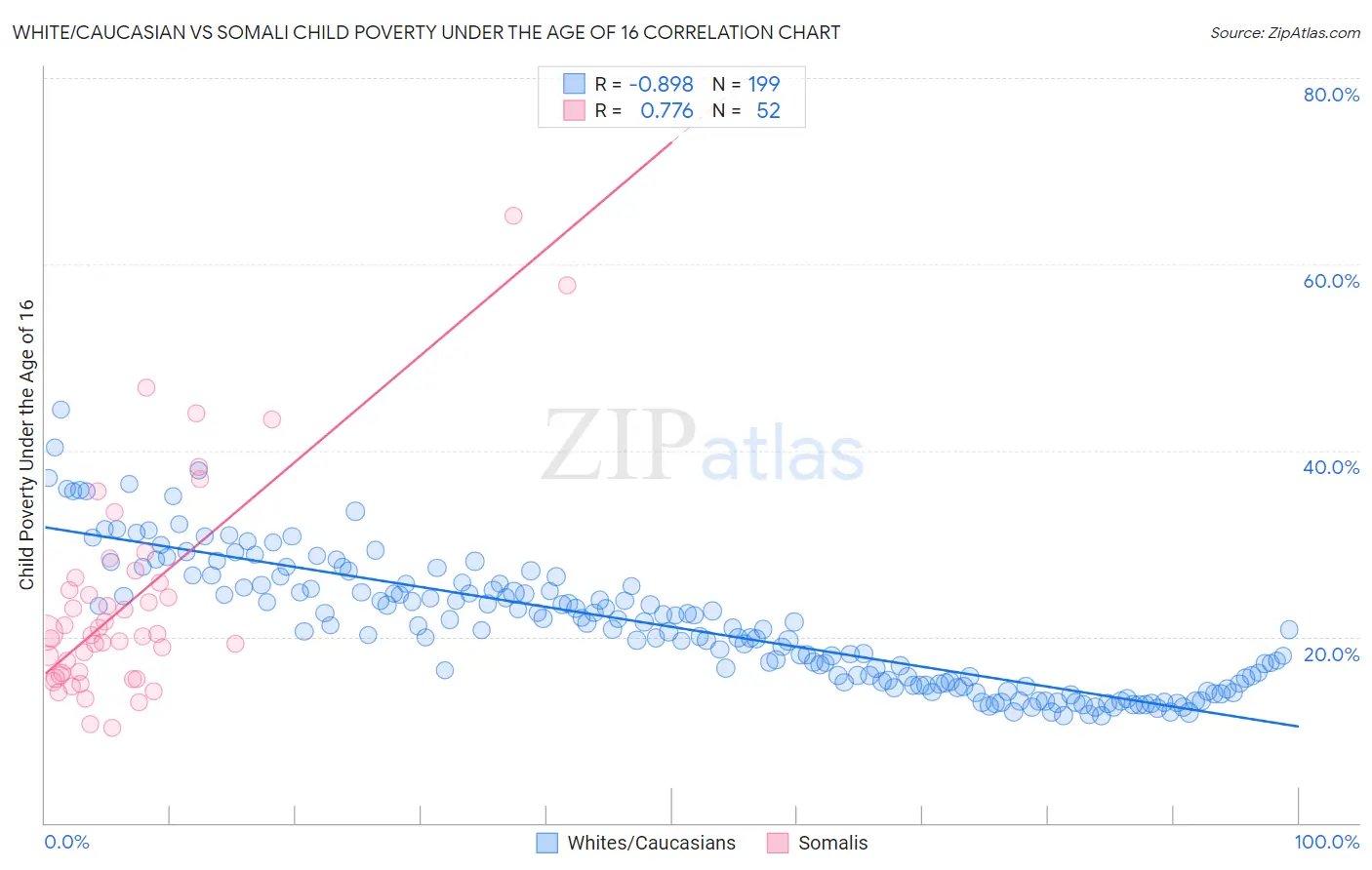 White/Caucasian vs Somali Child Poverty Under the Age of 16