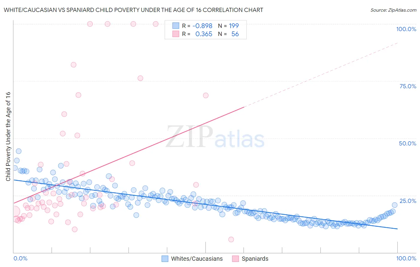 White/Caucasian vs Spaniard Child Poverty Under the Age of 16