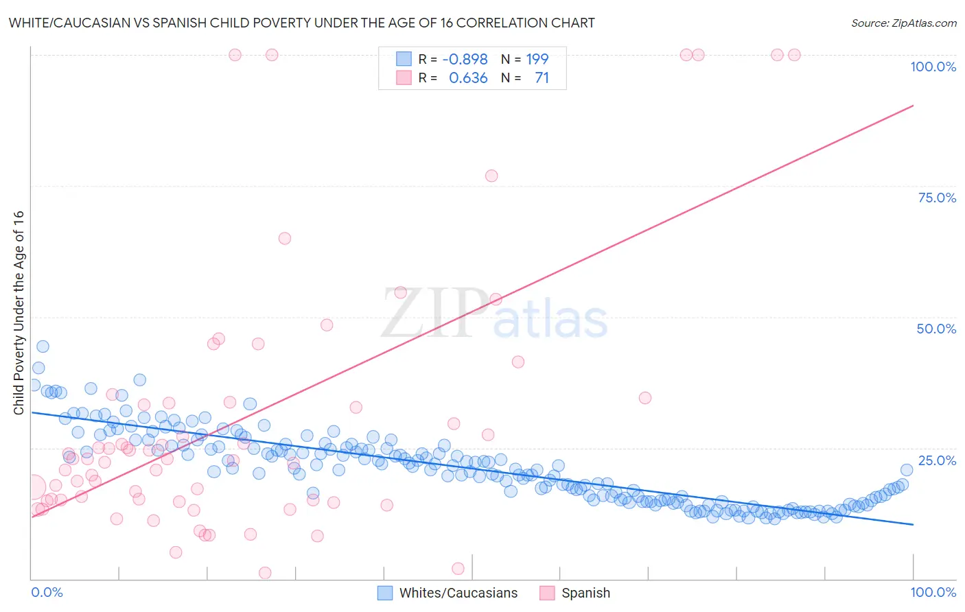 White/Caucasian vs Spanish Child Poverty Under the Age of 16