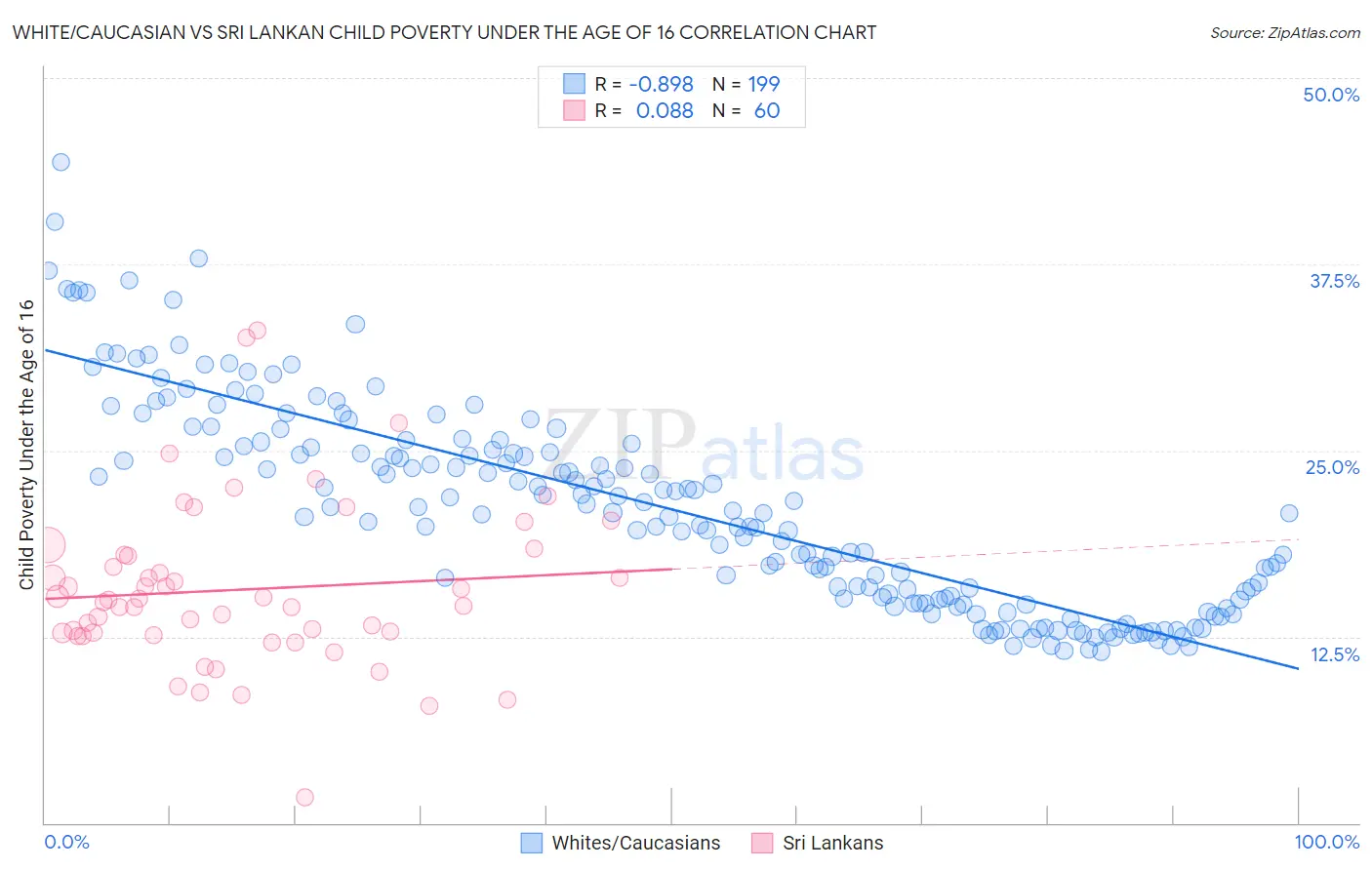 White/Caucasian vs Sri Lankan Child Poverty Under the Age of 16