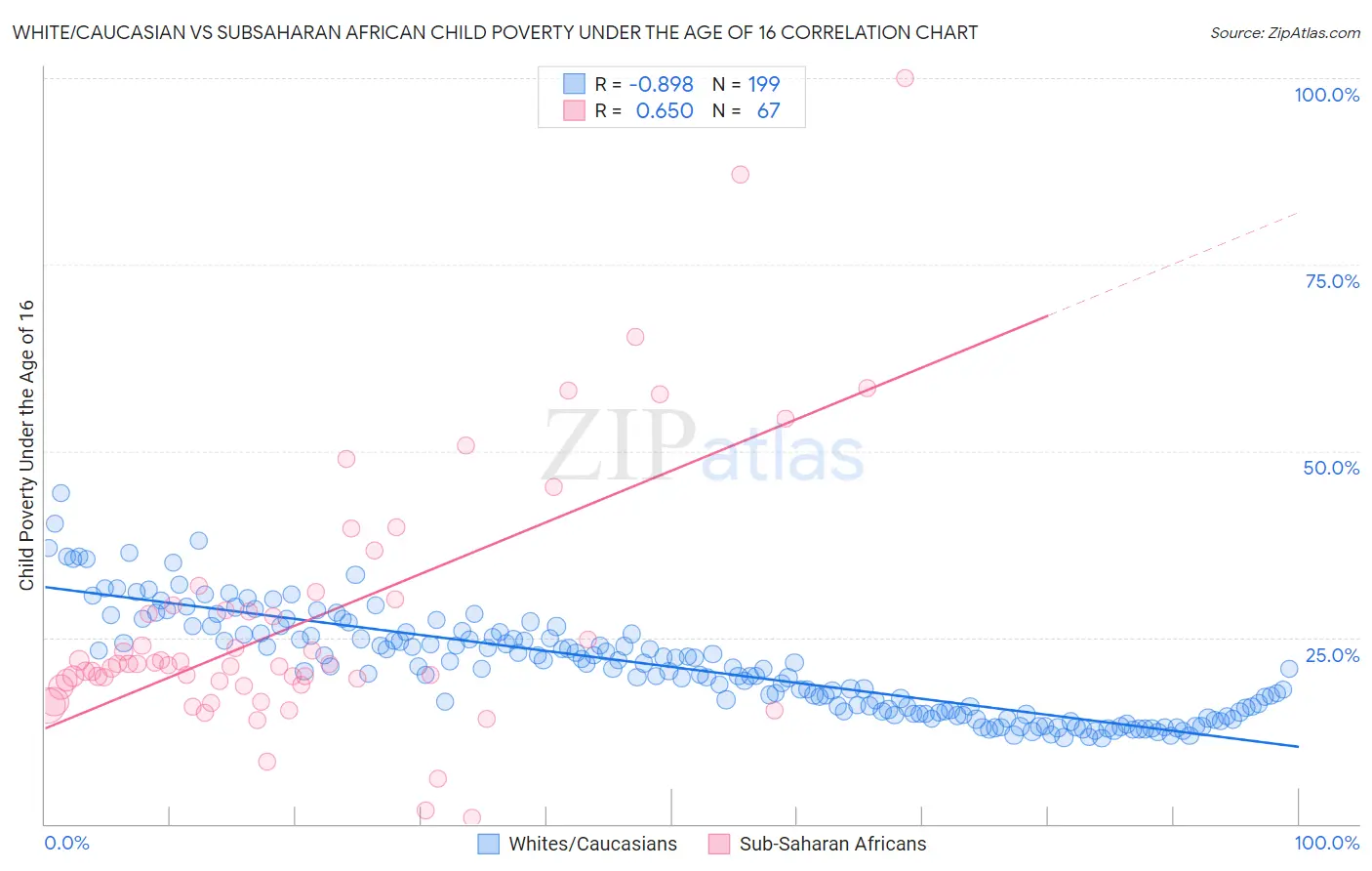 White/Caucasian vs Subsaharan African Child Poverty Under the Age of 16