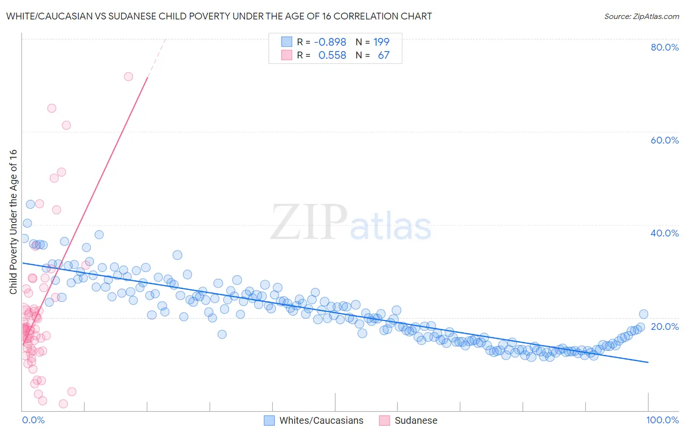 White/Caucasian vs Sudanese Child Poverty Under the Age of 16