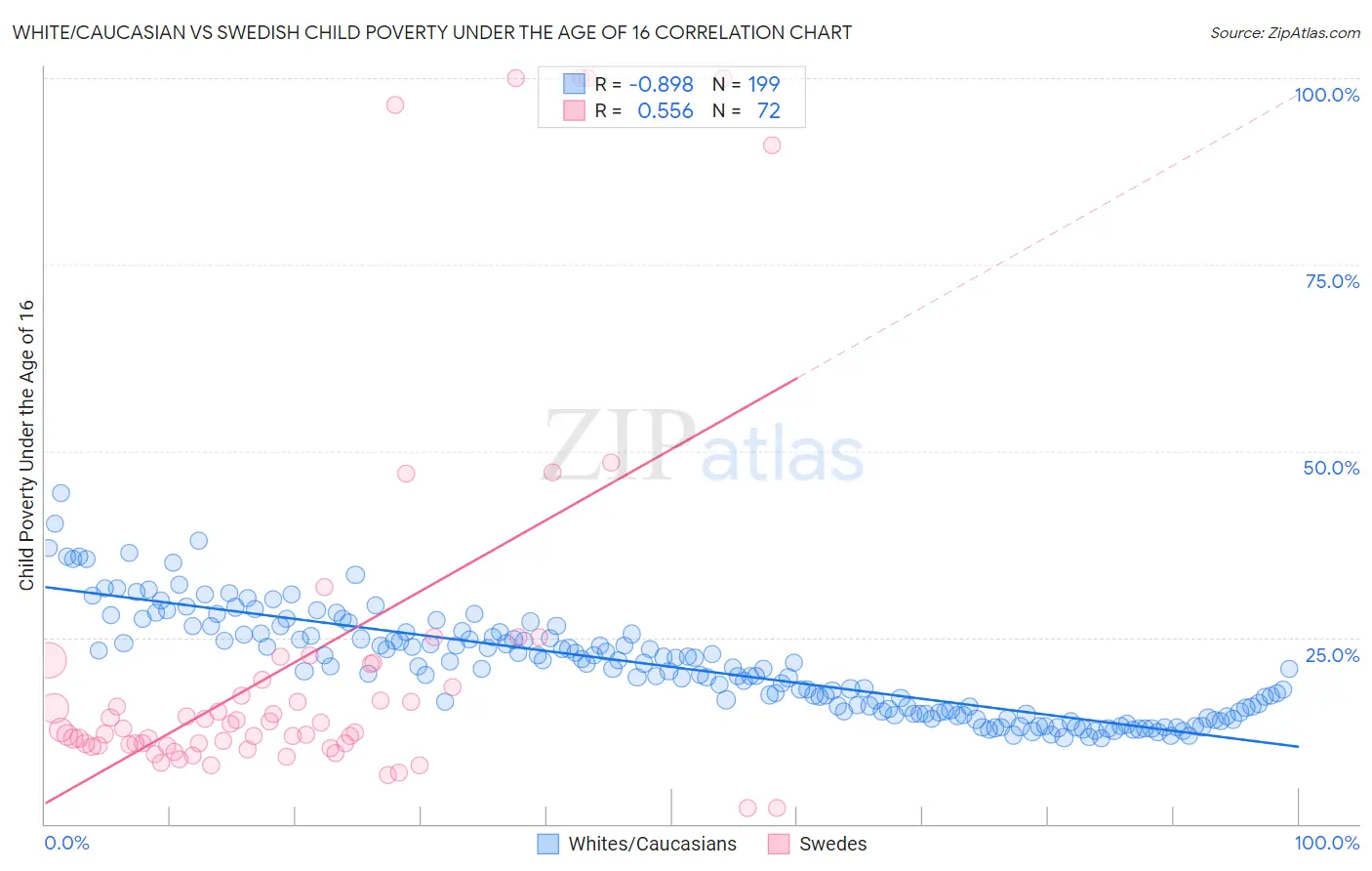 White/Caucasian vs Swedish Child Poverty Under the Age of 16