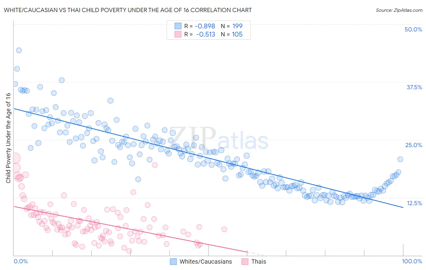 White/Caucasian vs Thai Child Poverty Under the Age of 16