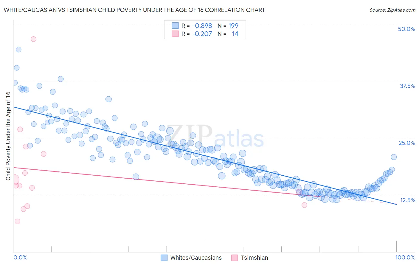White/Caucasian vs Tsimshian Child Poverty Under the Age of 16