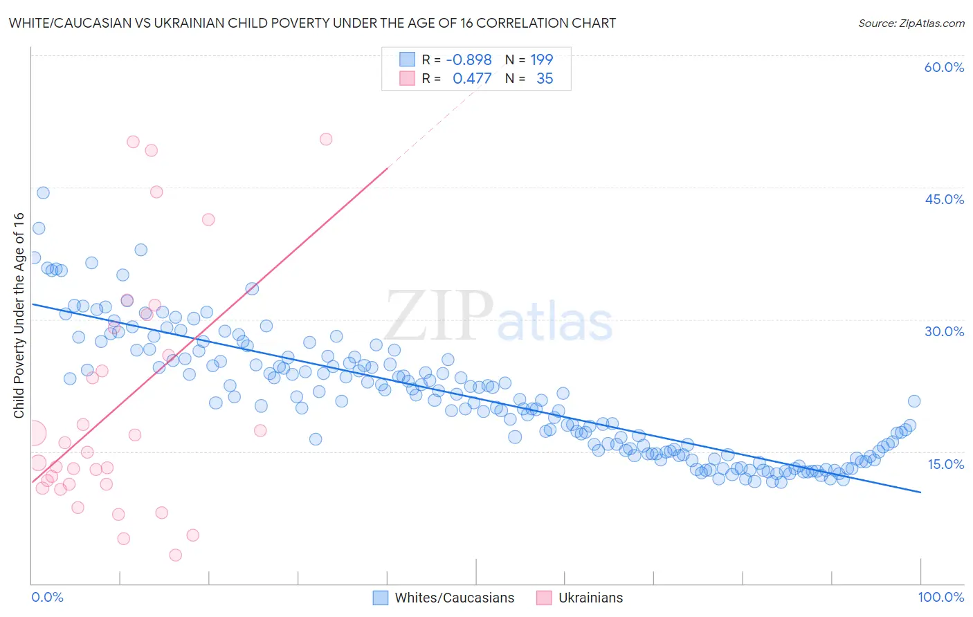 White/Caucasian vs Ukrainian Child Poverty Under the Age of 16