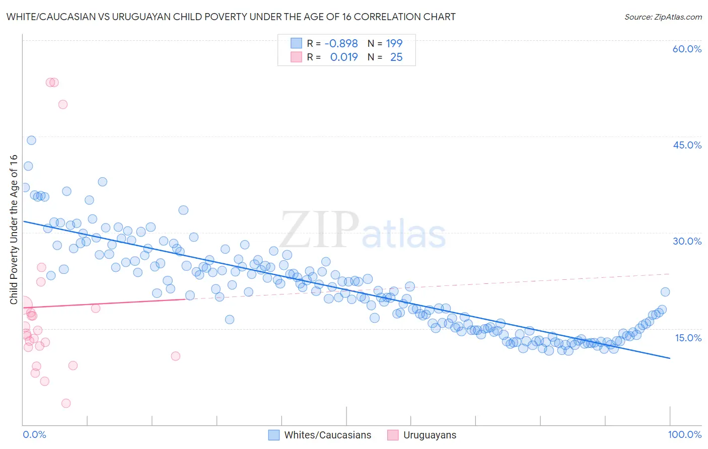 White/Caucasian vs Uruguayan Child Poverty Under the Age of 16