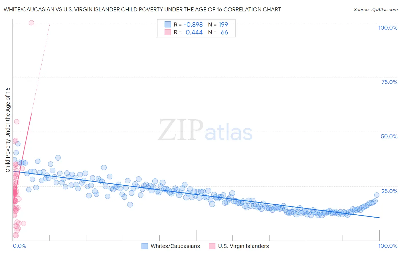 White/Caucasian vs U.S. Virgin Islander Child Poverty Under the Age of 16