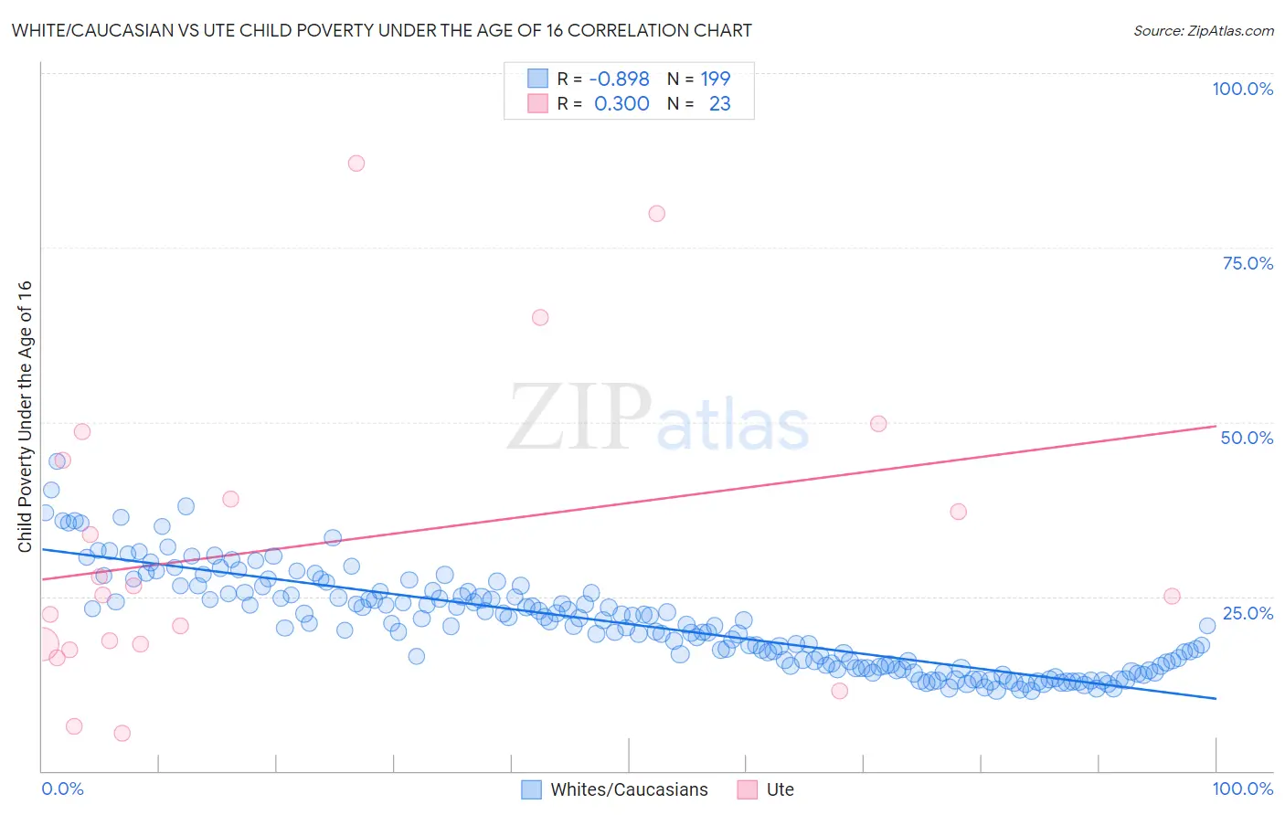 White/Caucasian vs Ute Child Poverty Under the Age of 16