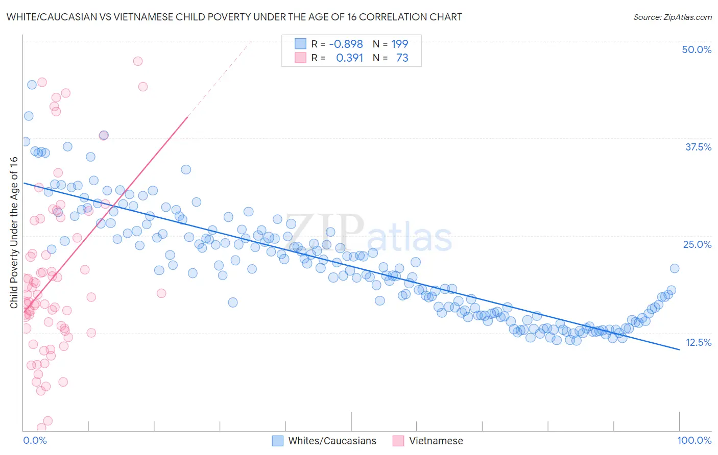 White/Caucasian vs Vietnamese Child Poverty Under the Age of 16