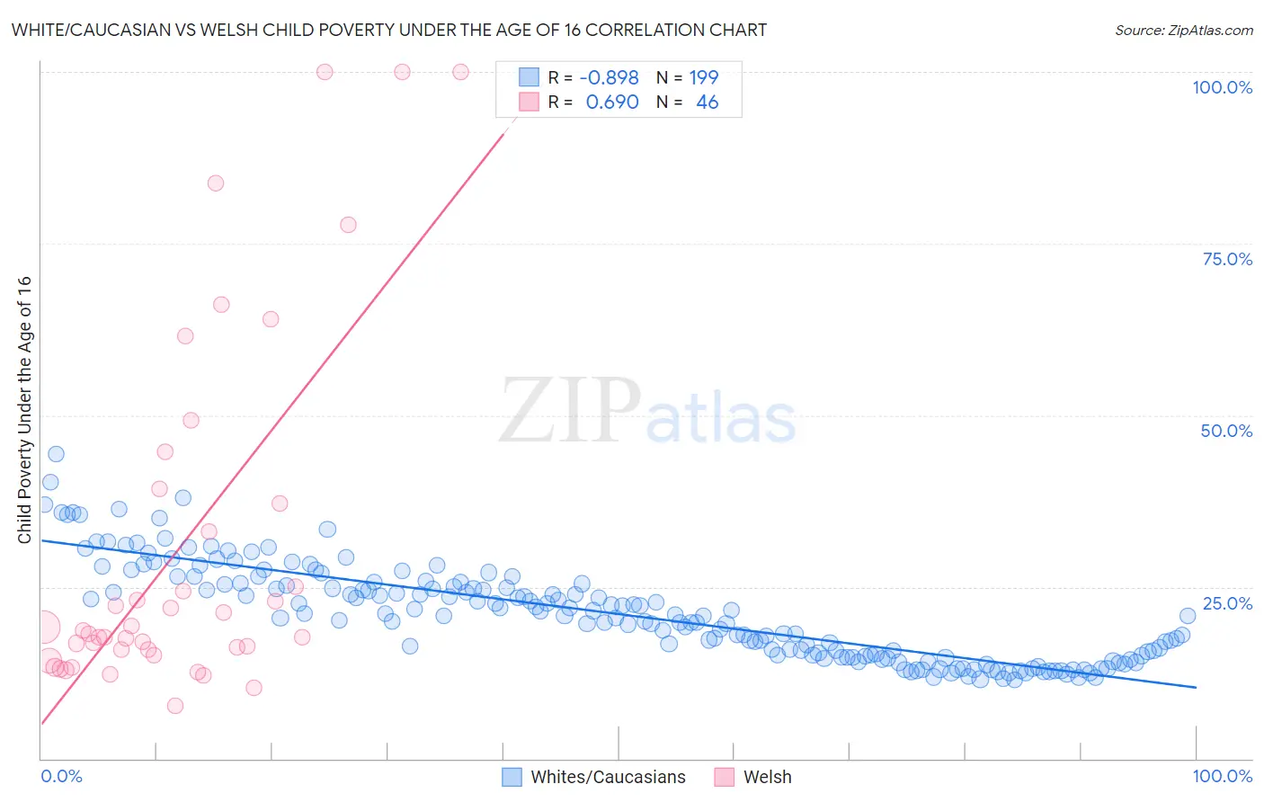White/Caucasian vs Welsh Child Poverty Under the Age of 16
