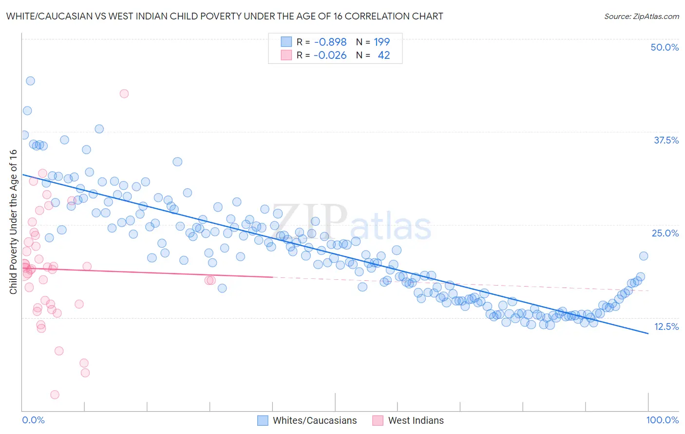 White/Caucasian vs West Indian Child Poverty Under the Age of 16