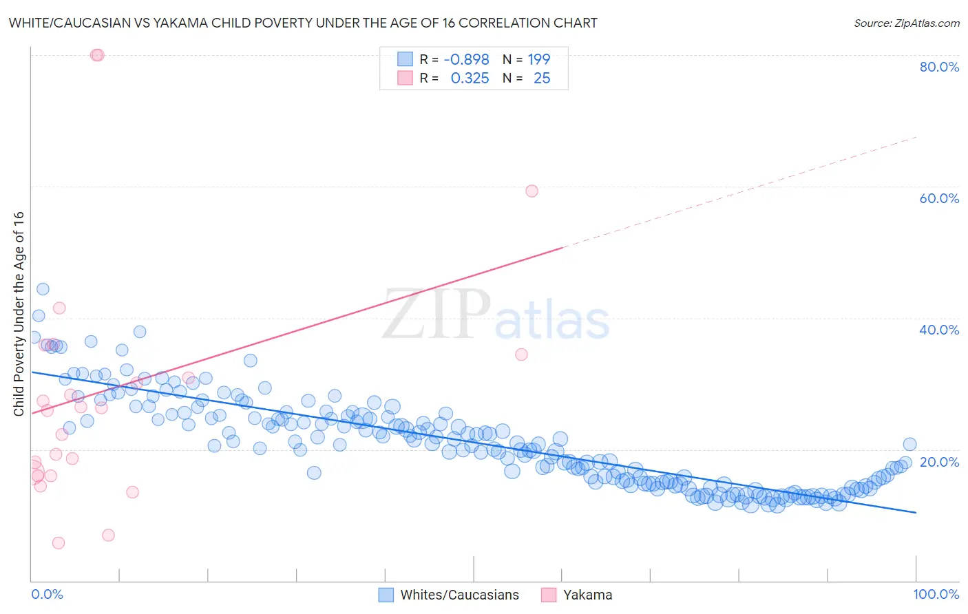 White/Caucasian vs Yakama Child Poverty Under the Age of 16