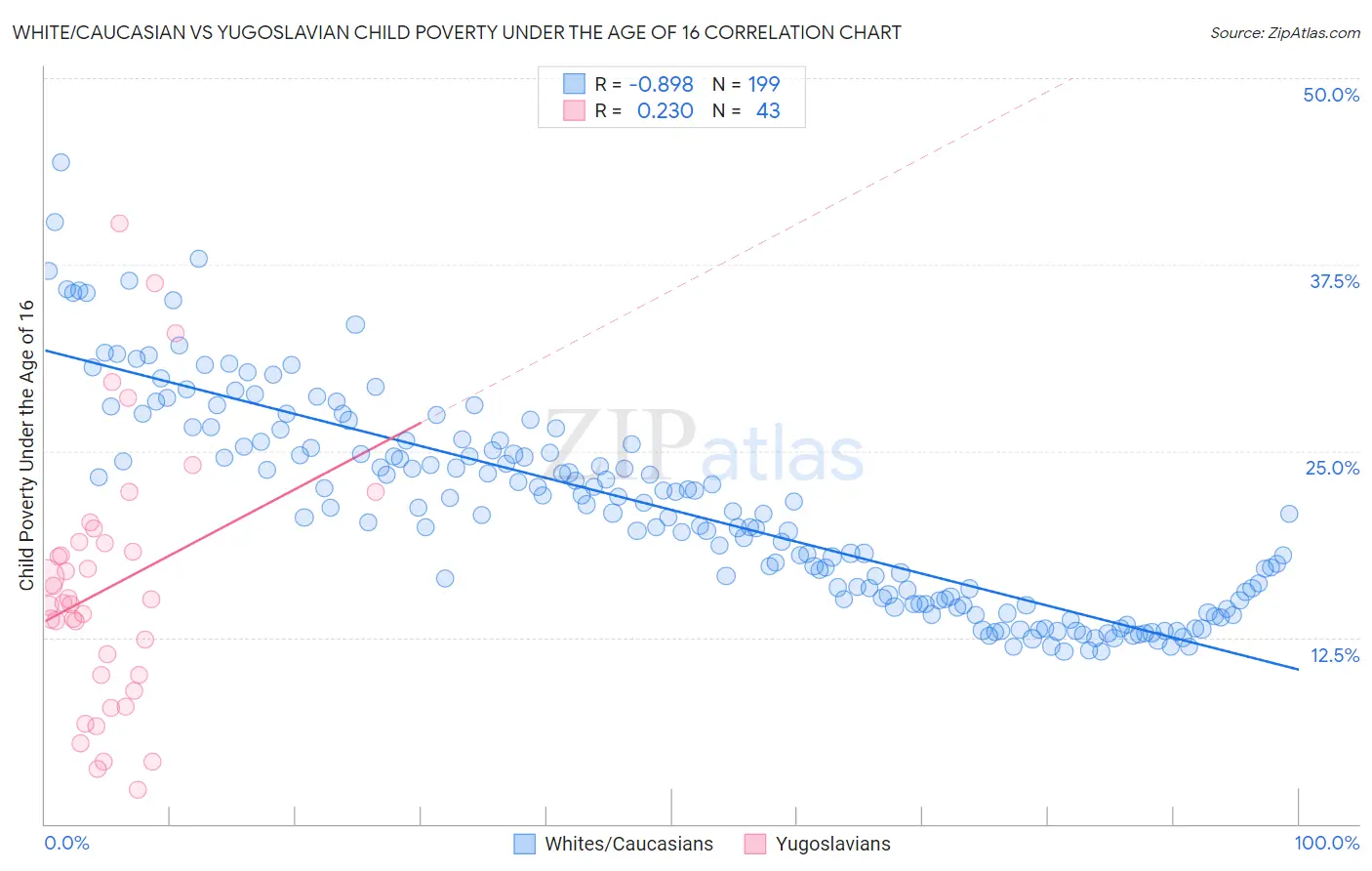 White/Caucasian vs Yugoslavian Child Poverty Under the Age of 16