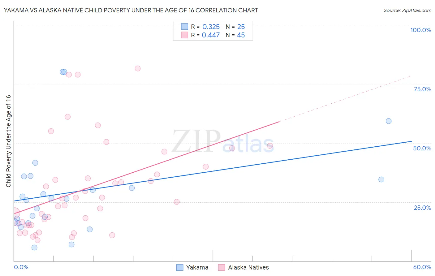 Yakama vs Alaska Native Child Poverty Under the Age of 16