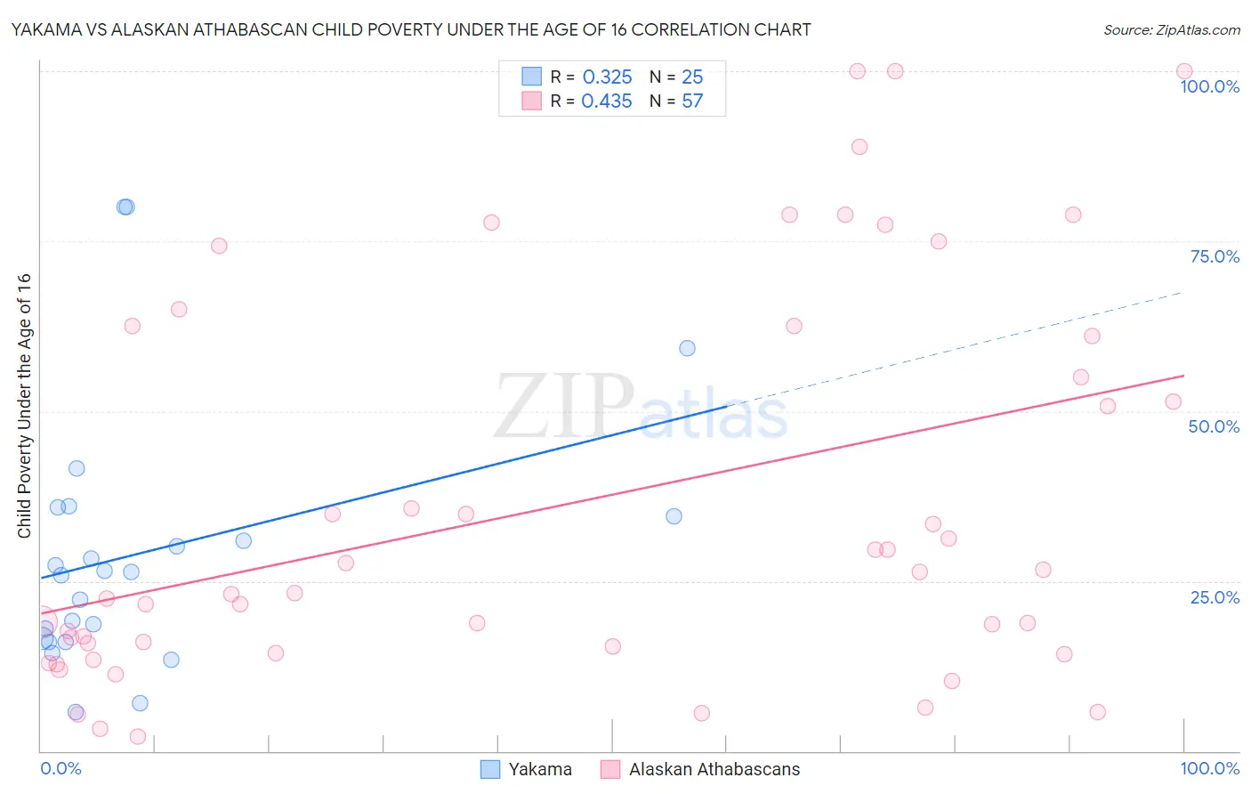Yakama vs Alaskan Athabascan Child Poverty Under the Age of 16
