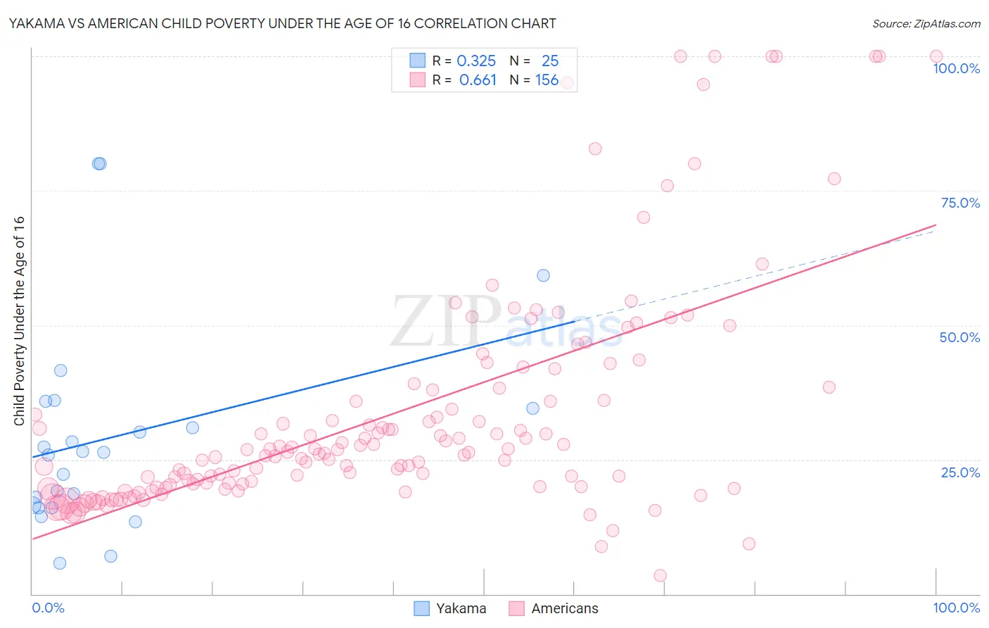 Yakama vs American Child Poverty Under the Age of 16