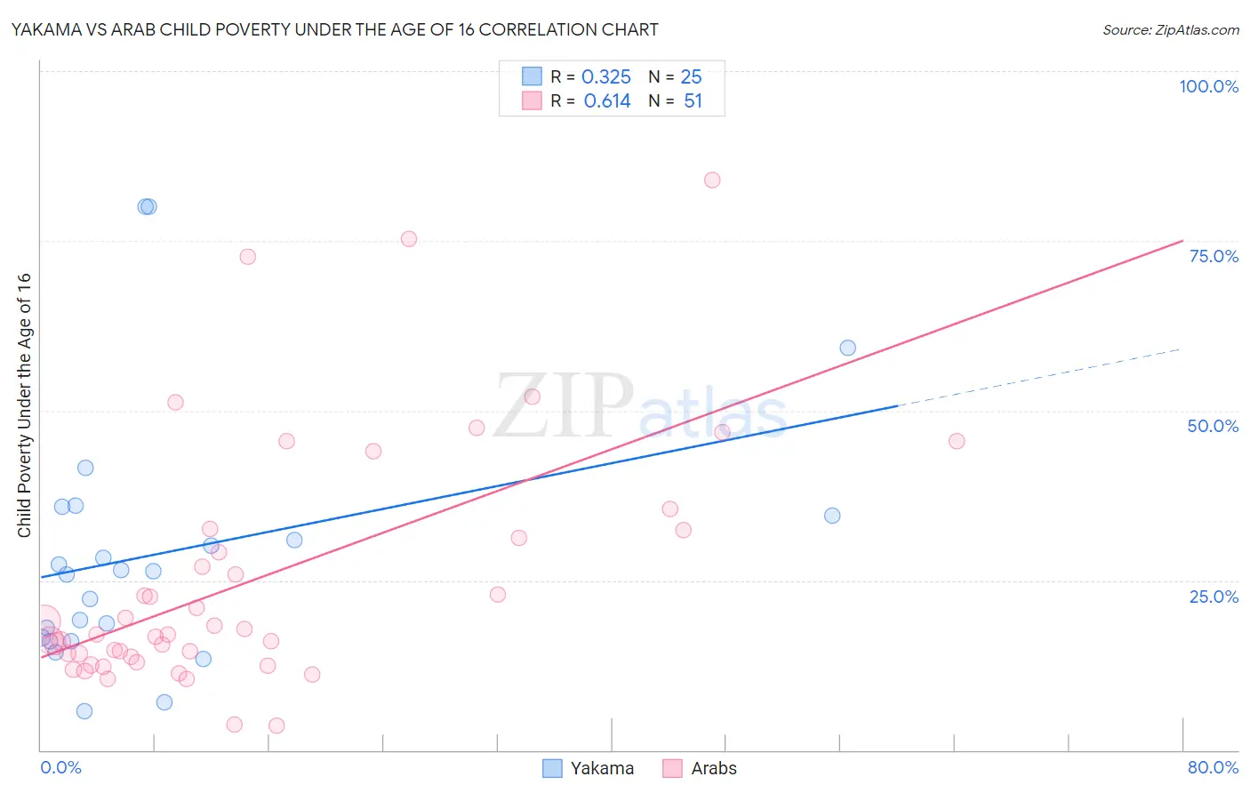 Yakama vs Arab Child Poverty Under the Age of 16
