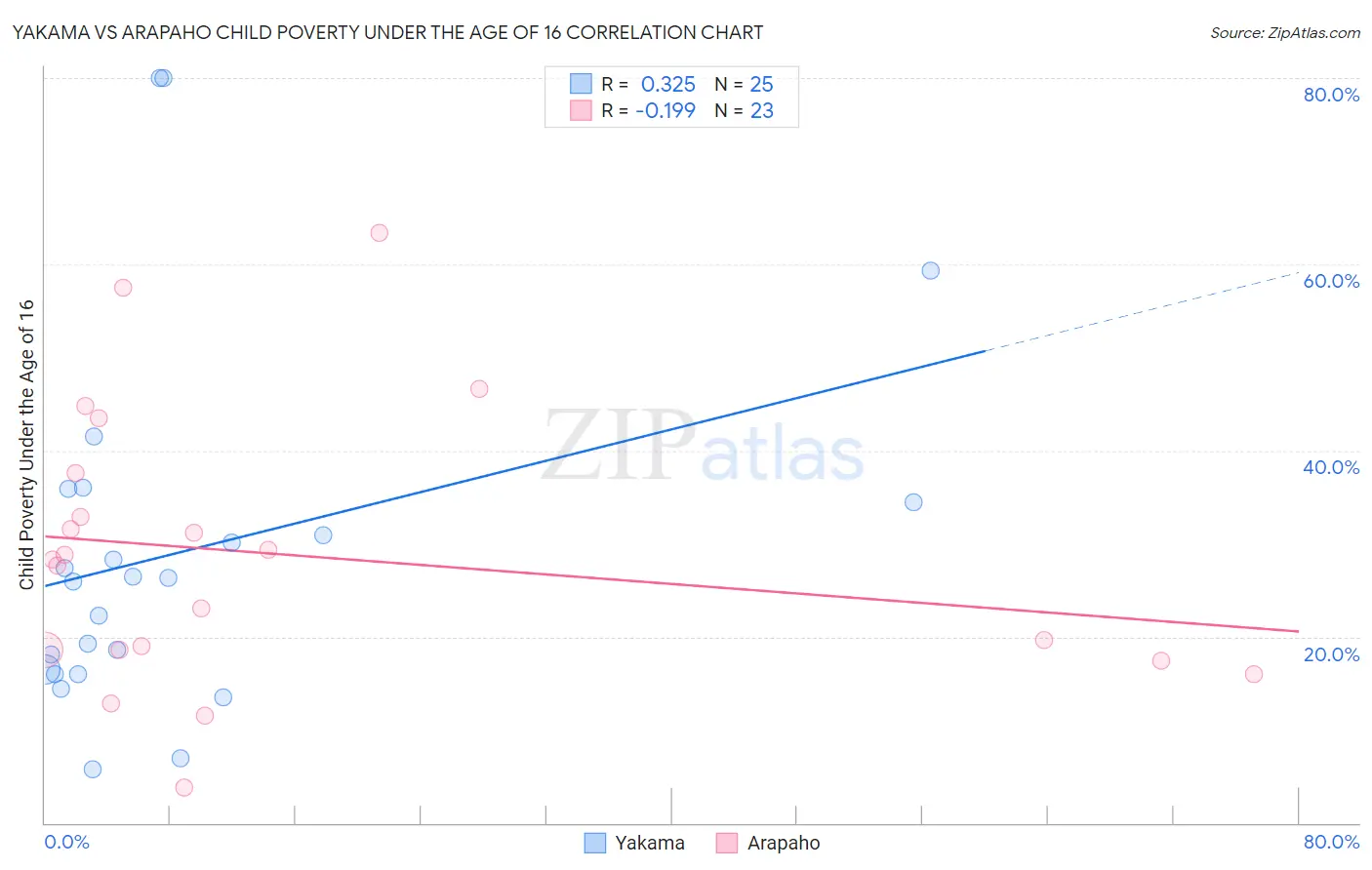 Yakama vs Arapaho Child Poverty Under the Age of 16
