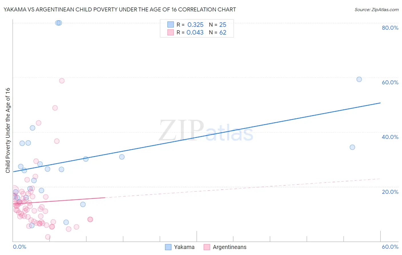 Yakama vs Argentinean Child Poverty Under the Age of 16