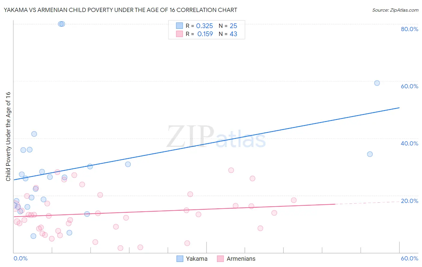 Yakama vs Armenian Child Poverty Under the Age of 16