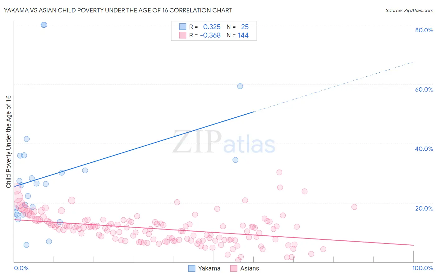 Yakama vs Asian Child Poverty Under the Age of 16