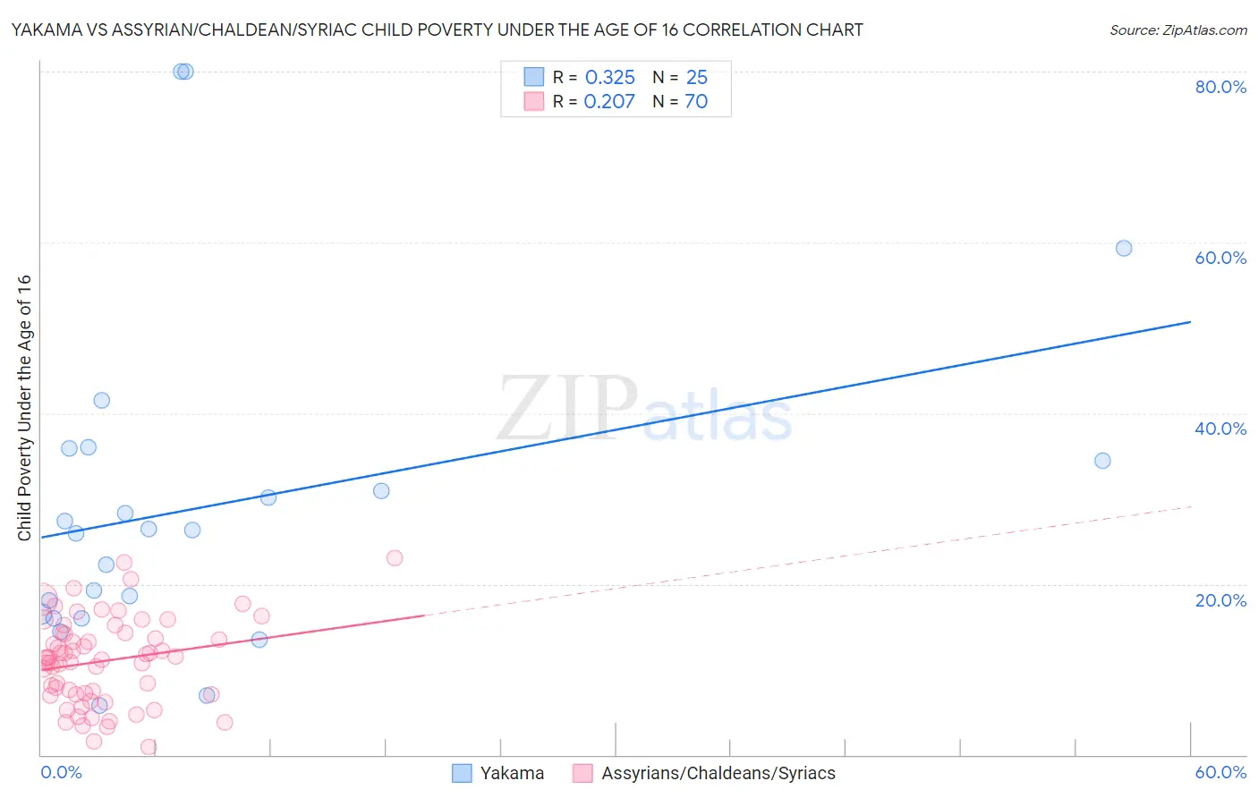 Yakama vs Assyrian/Chaldean/Syriac Child Poverty Under the Age of 16