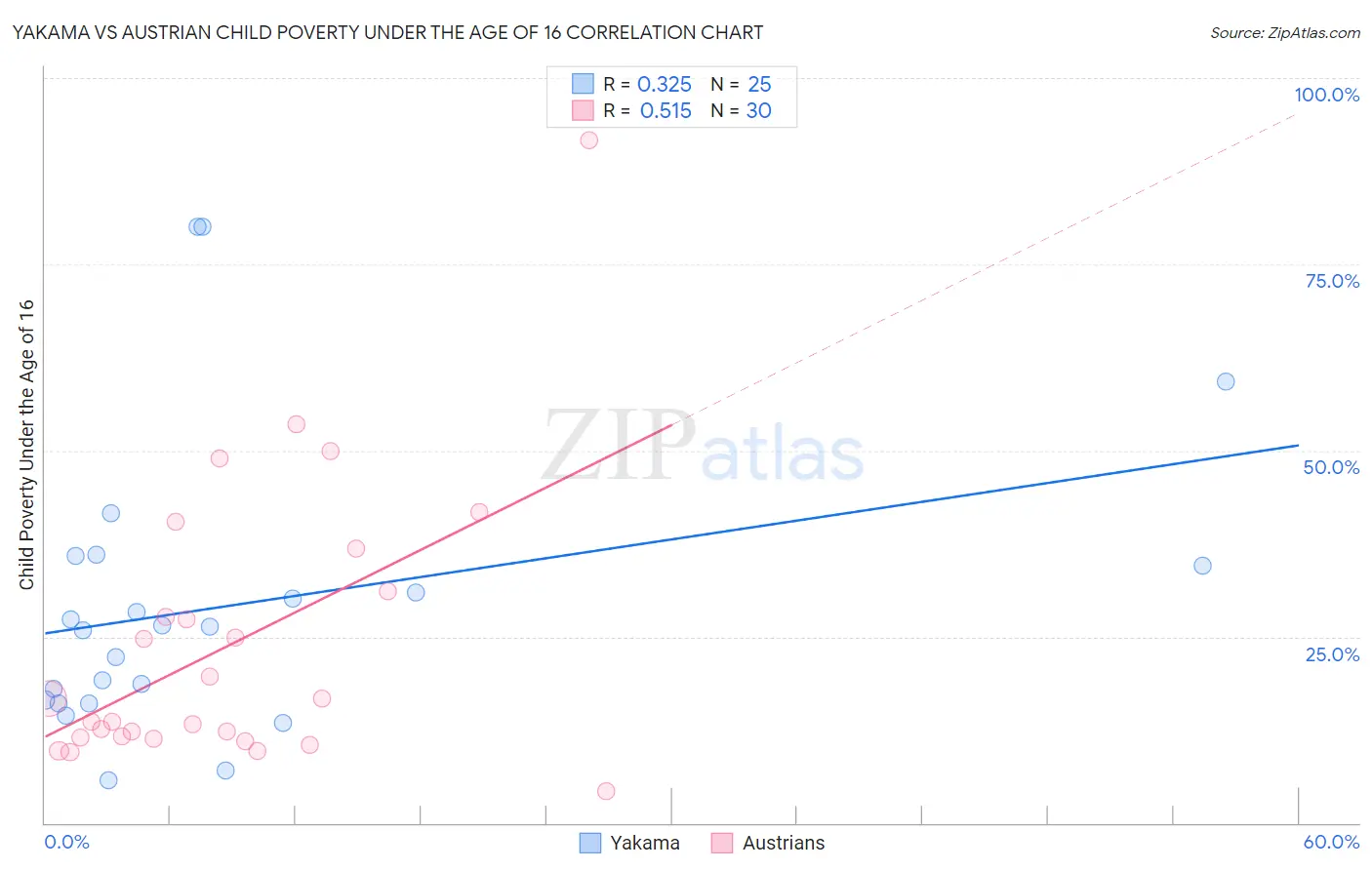 Yakama vs Austrian Child Poverty Under the Age of 16