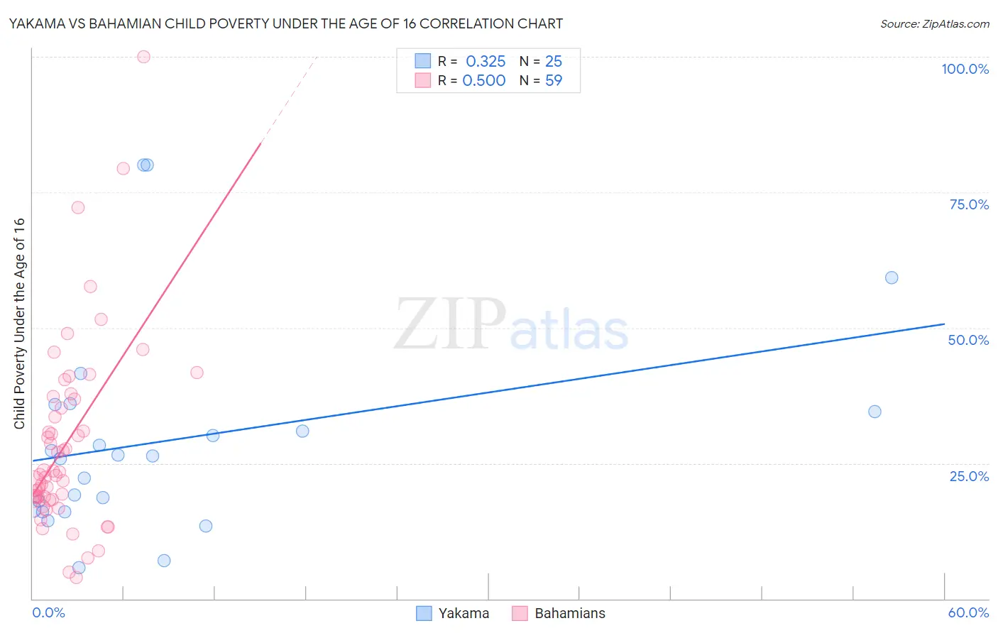 Yakama vs Bahamian Child Poverty Under the Age of 16
