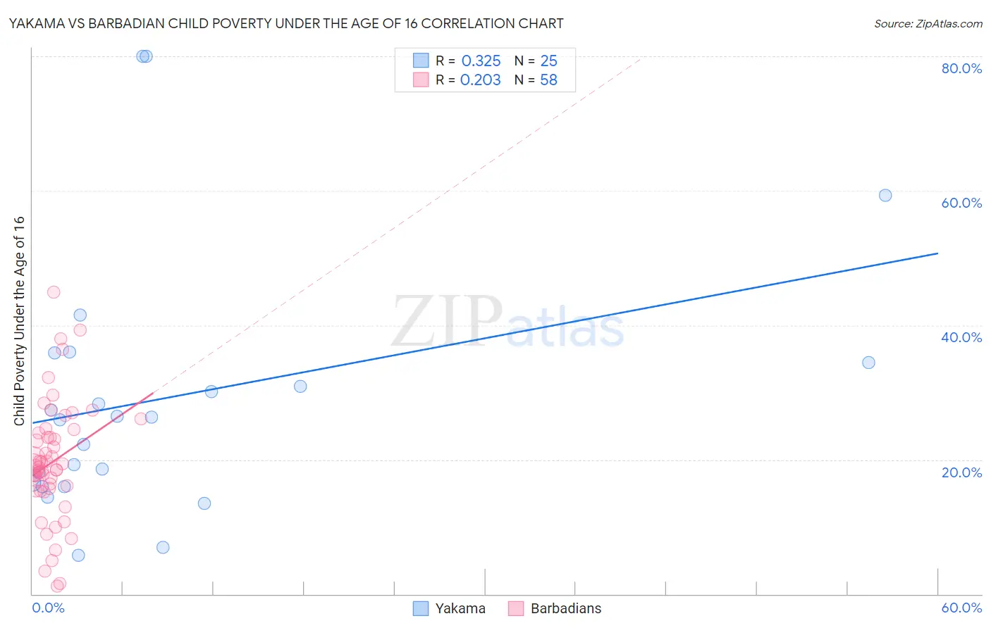 Yakama vs Barbadian Child Poverty Under the Age of 16