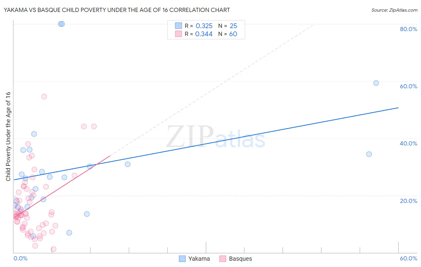 Yakama vs Basque Child Poverty Under the Age of 16