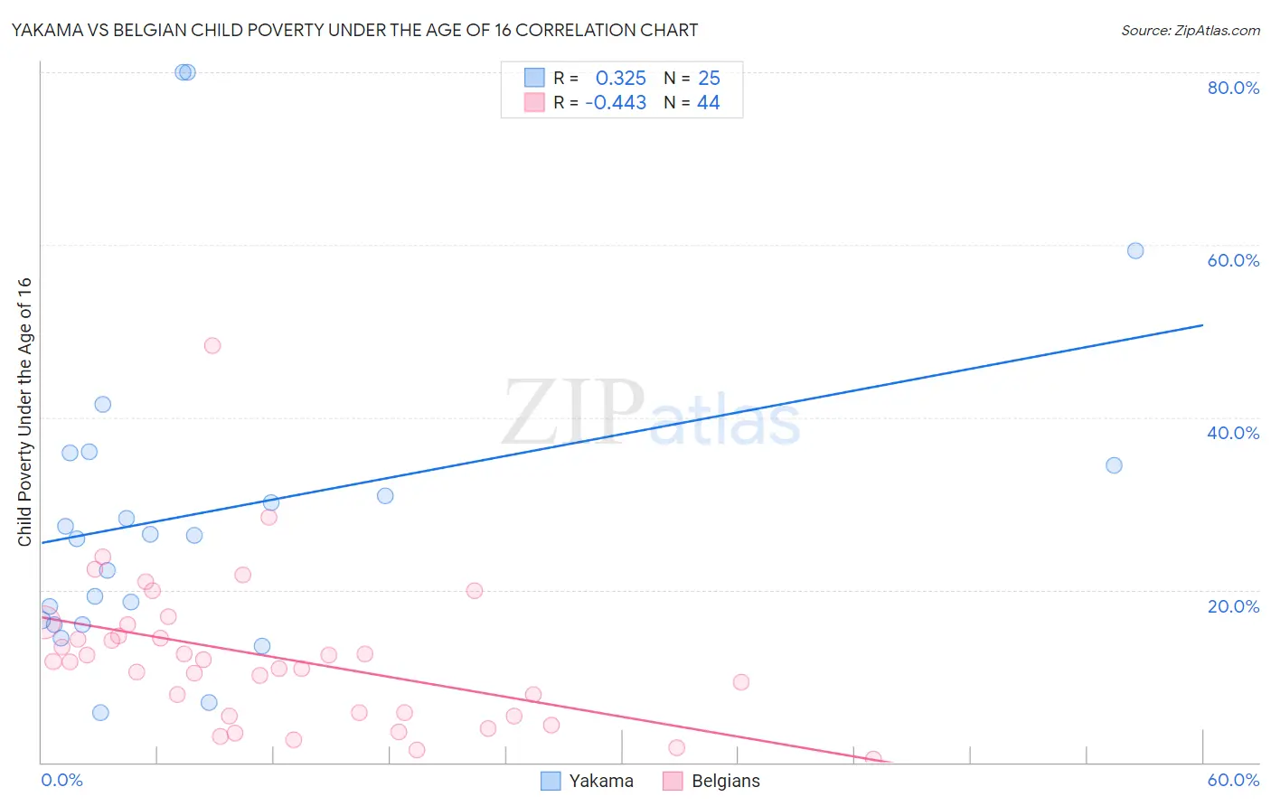 Yakama vs Belgian Child Poverty Under the Age of 16