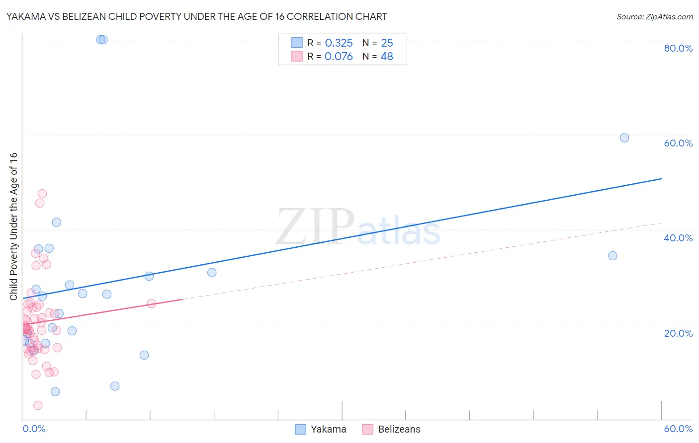 Yakama vs Belizean Child Poverty Under the Age of 16
