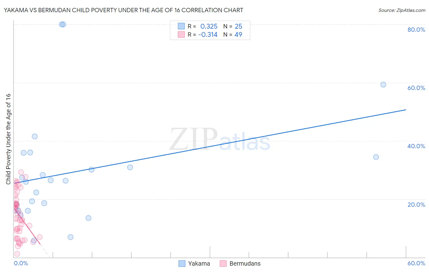 Yakama vs Bermudan Child Poverty Under the Age of 16