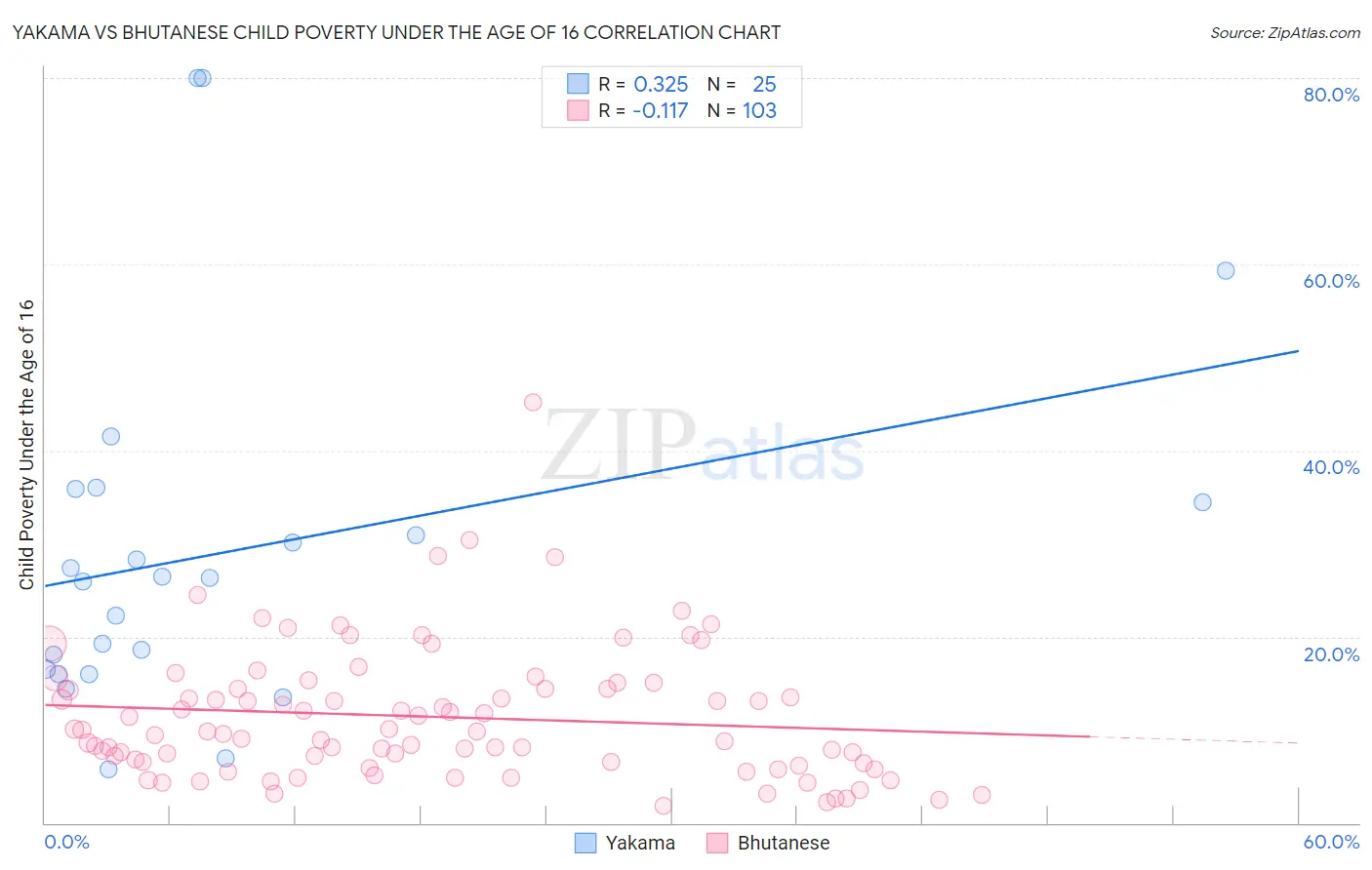 Yakama vs Bhutanese Child Poverty Under the Age of 16