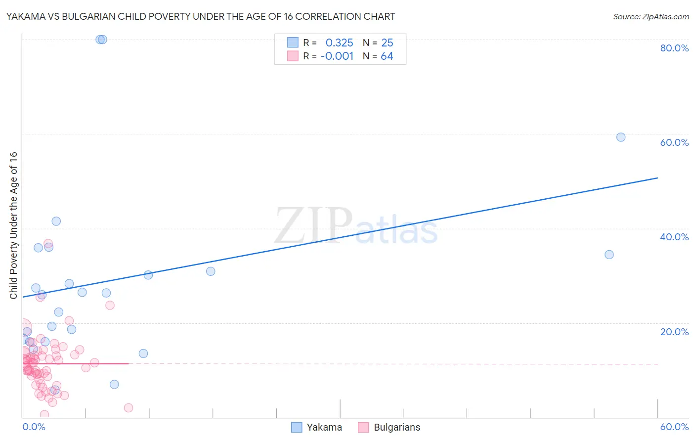 Yakama vs Bulgarian Child Poverty Under the Age of 16