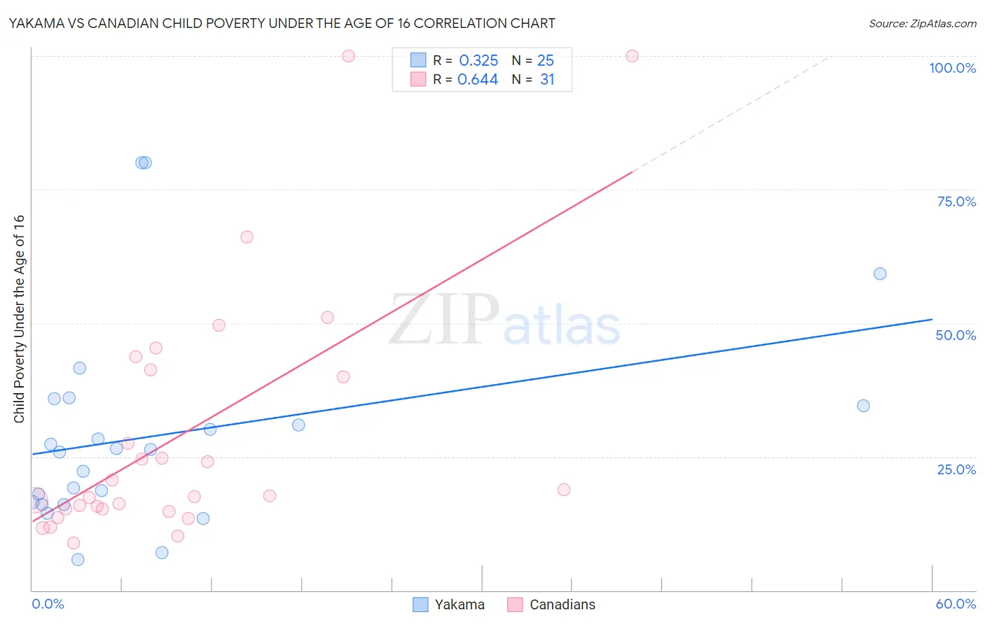 Yakama vs Canadian Child Poverty Under the Age of 16
