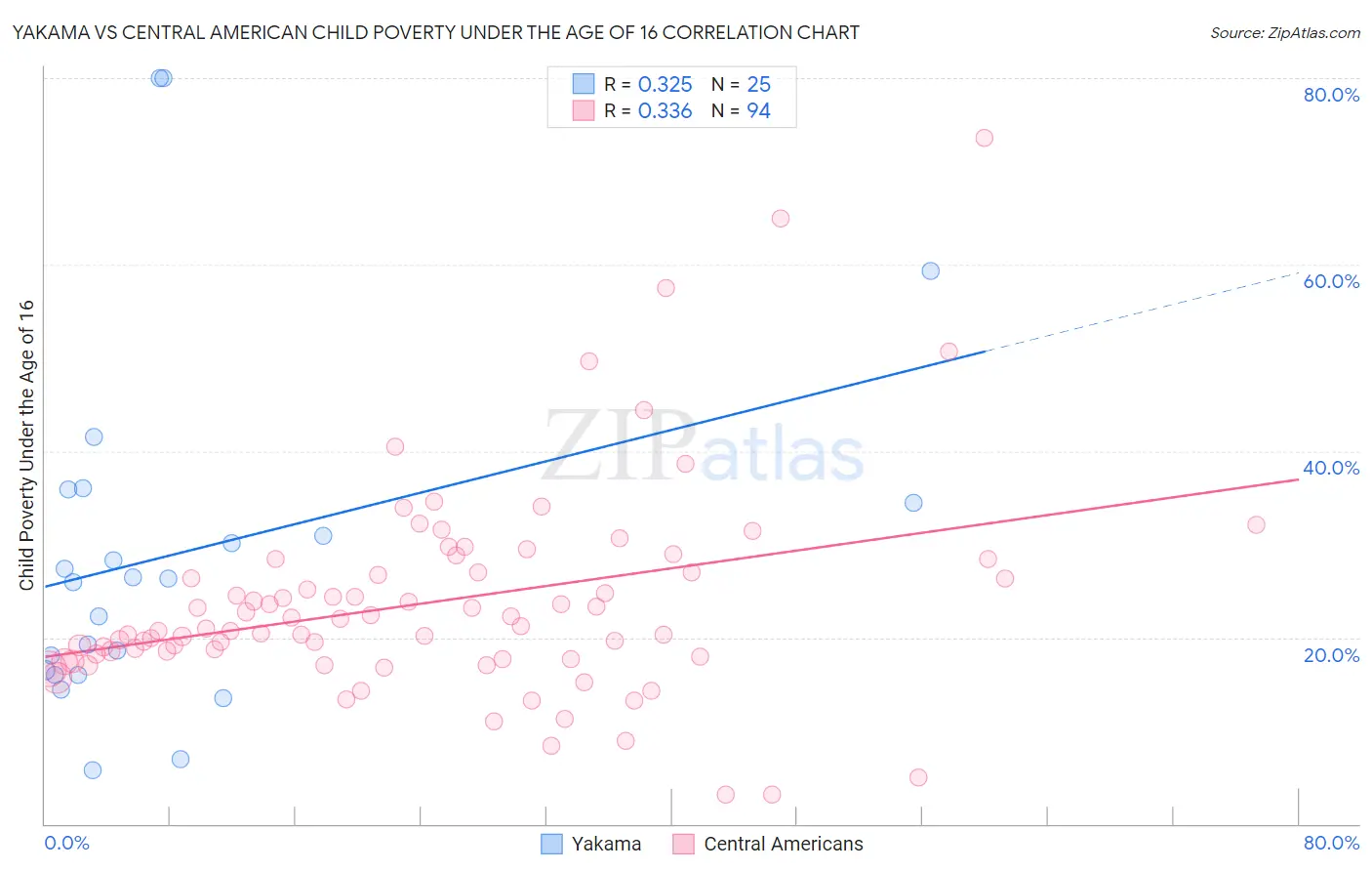 Yakama vs Central American Child Poverty Under the Age of 16