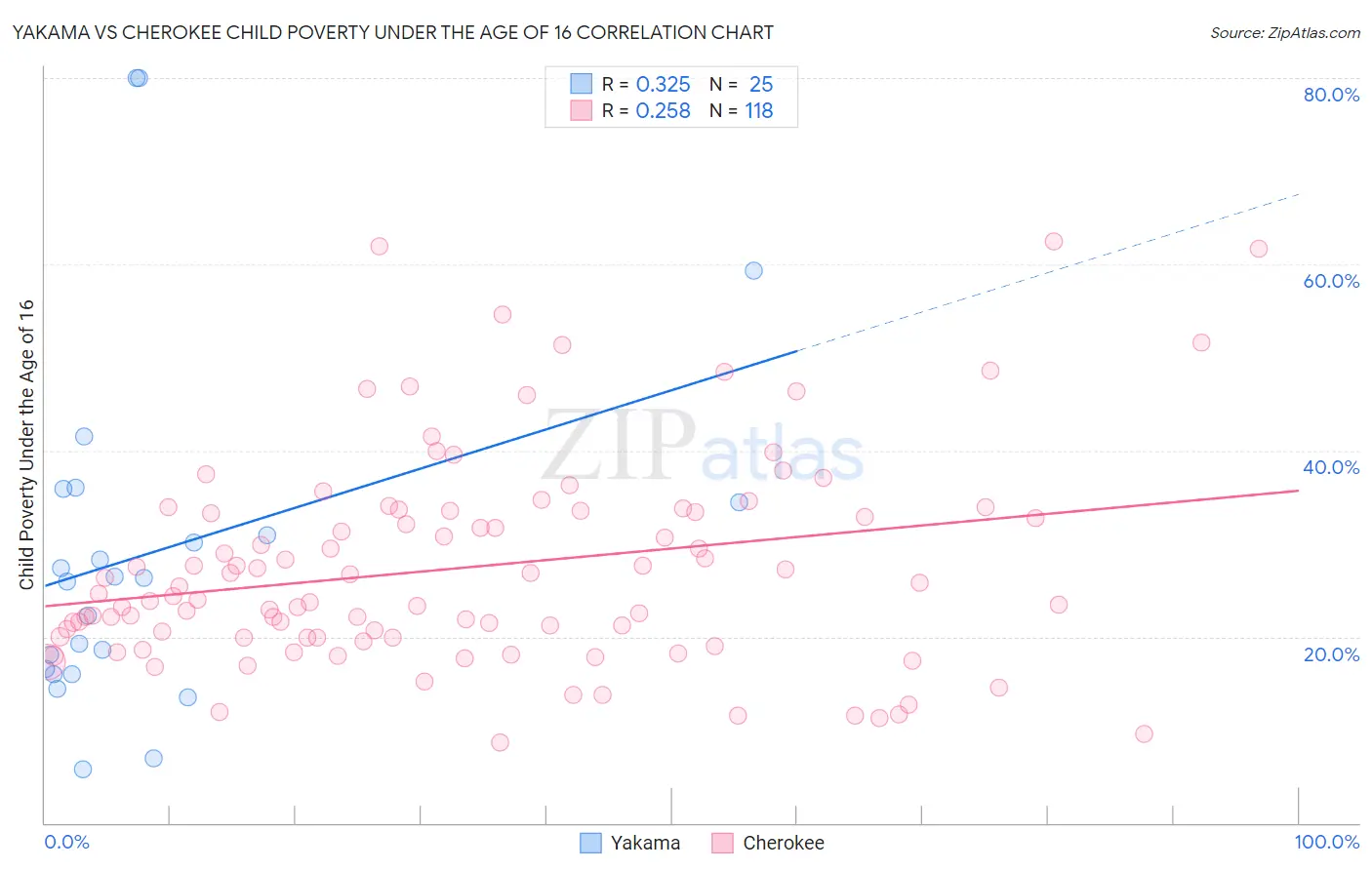 Yakama vs Cherokee Child Poverty Under the Age of 16