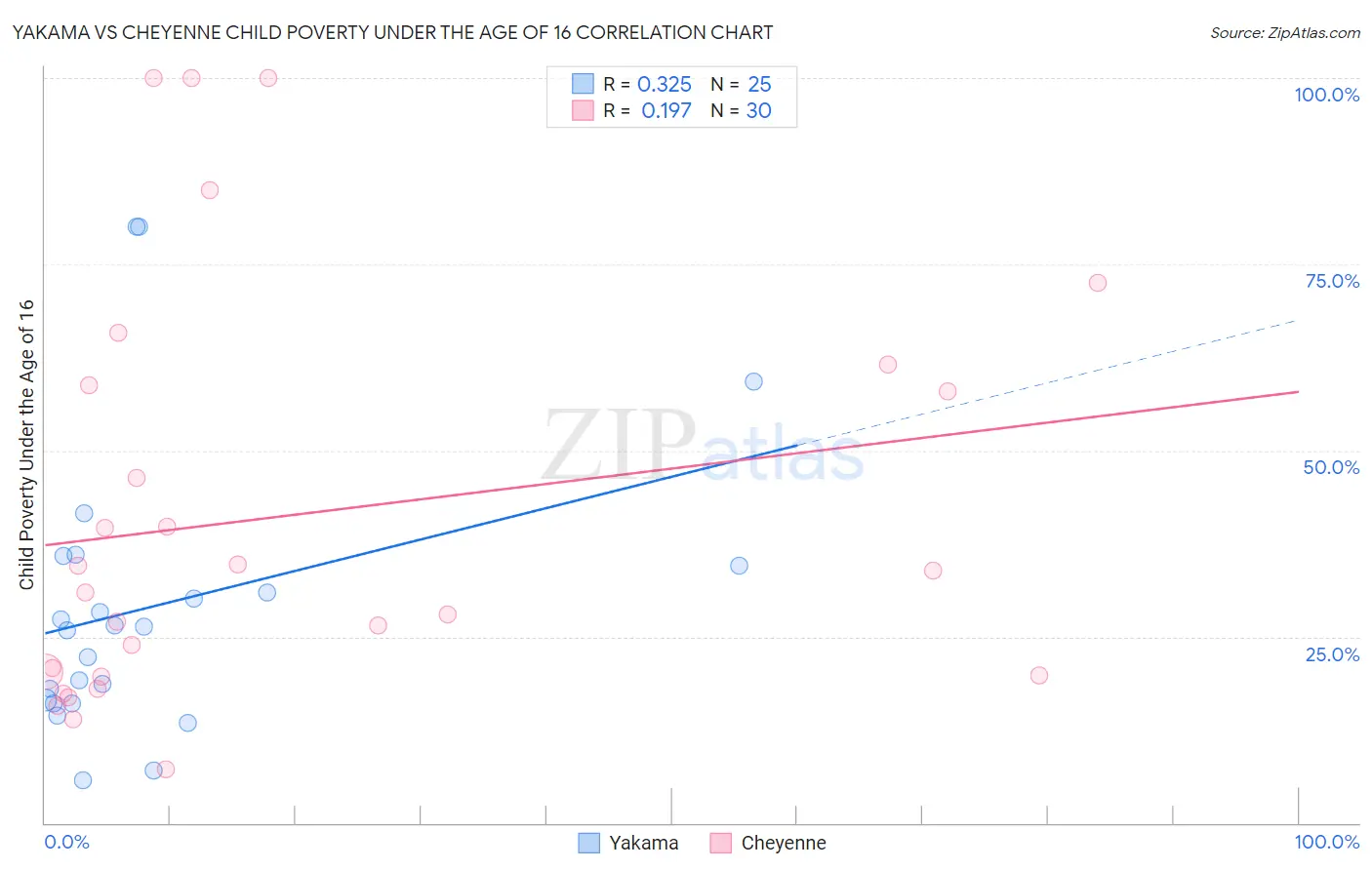 Yakama vs Cheyenne Child Poverty Under the Age of 16
