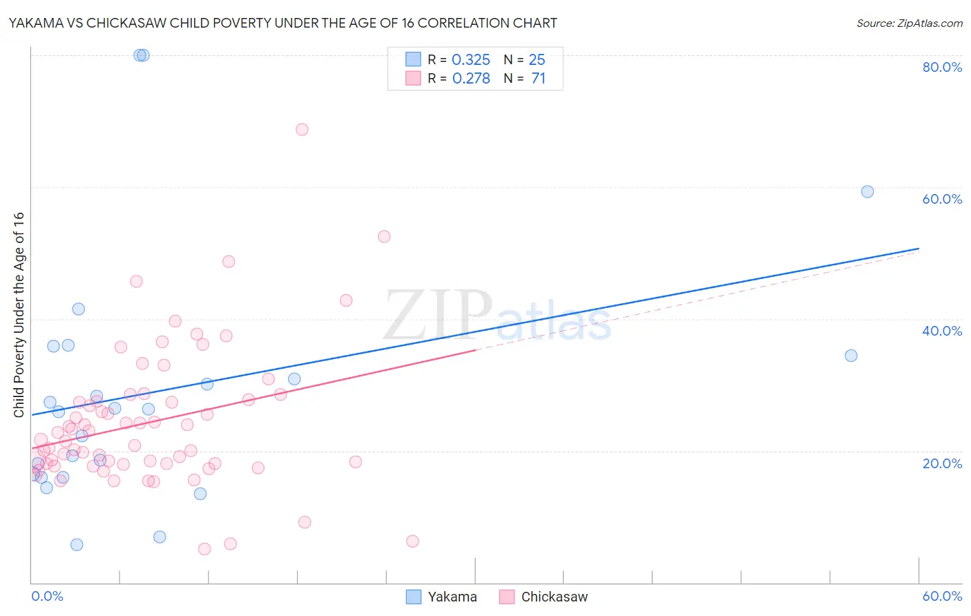 Yakama vs Chickasaw Child Poverty Under the Age of 16